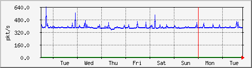 week