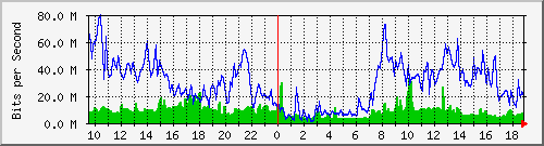 10.255.6.21_te1_0_16 Traffic Graph