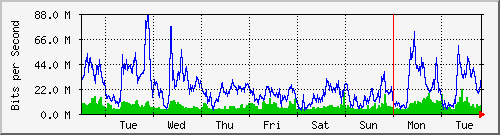week