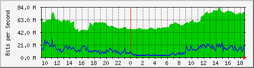 10.255.6.21_te1_0_17 Traffic Graph