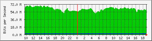 10.255.6.21_te1_0_18 Traffic Graph