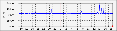 10.255.6.21_te1_0_18_pps_m Traffic Graph