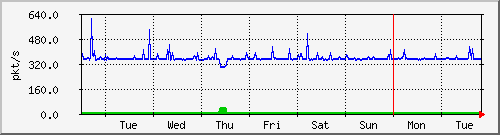week