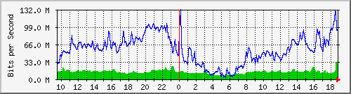 10.255.6.21_te1_0_19 Traffic Graph