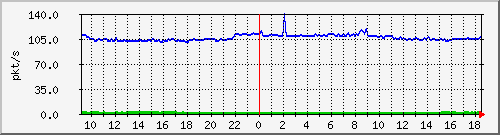 10.255.6.21_te1_0_19_pps_b Traffic Graph