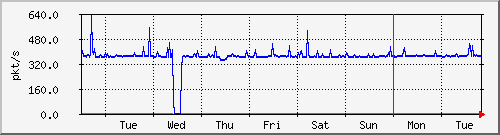 week