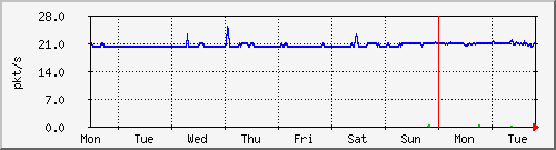 week
