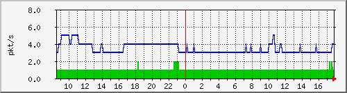 10.255.6.21_te1_0_1_pps_m Traffic Graph