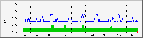 week