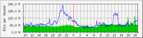 10.255.6.21_te1_0_2 Traffic Graph