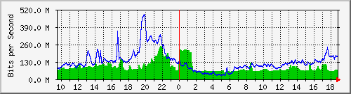 10.255.6.21_te1_0_20 Traffic Graph