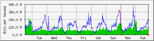 week