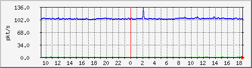 10.255.6.21_te1_0_20_pps_b Traffic Graph