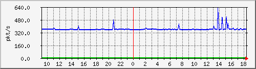 10.255.6.21_te1_0_20_pps_m Traffic Graph