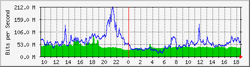 10.255.6.21_te1_0_21 Traffic Graph