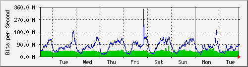 week