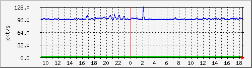 10.255.6.21_te1_0_21_pps_b Traffic Graph