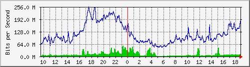 10.255.6.21_te1_0_22 Traffic Graph