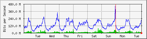 week