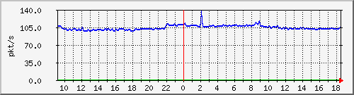 10.255.6.21_te1_0_22_pps_b Traffic Graph