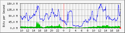 10.255.6.21_te1_0_23 Traffic Graph