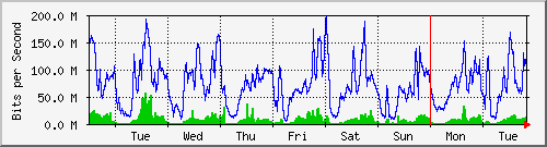 week