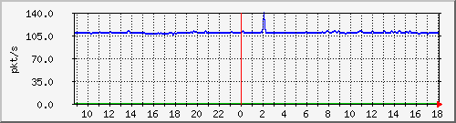 10.255.6.21_te1_0_23_pps_b Traffic Graph