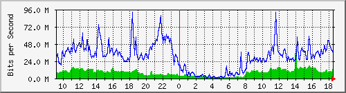 10.255.6.21_te1_0_24 Traffic Graph