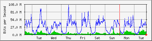 week