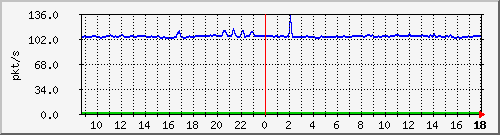 10.255.6.21_te1_0_24_pps_b Traffic Graph