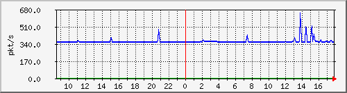 10.255.6.21_te1_0_24_pps_m Traffic Graph