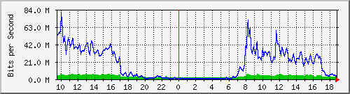 10.255.6.21_te1_0_25 Traffic Graph