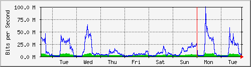 week