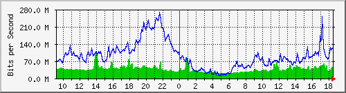 10.255.6.21_te1_0_26 Traffic Graph