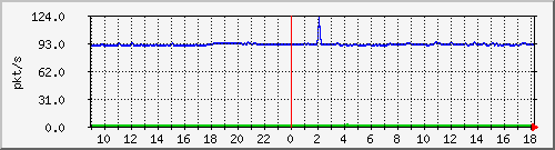 10.255.6.21_te1_0_26_pps_b Traffic Graph