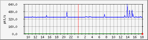 10.255.6.21_te1_0_26_pps_m Traffic Graph