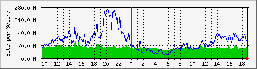 10.255.6.21_te1_0_27 Traffic Graph