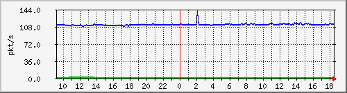 10.255.6.21_te1_0_27_pps_b Traffic Graph
