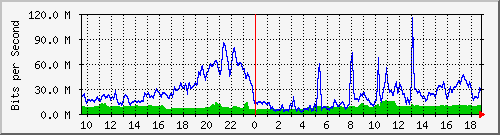 10.255.6.21_te1_0_28 Traffic Graph