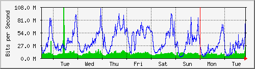 week