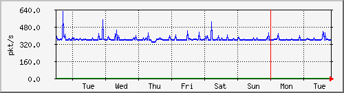 week
