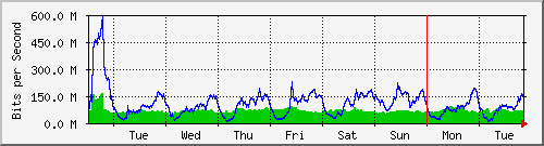 week