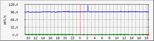 10.255.6.21_te1_0_29_pps_b Traffic Graph