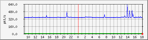 10.255.6.21_te1_0_2_pps_m Traffic Graph