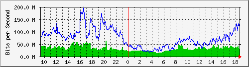 10.255.6.21_te1_0_3 Traffic Graph
