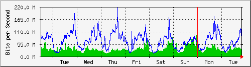 week