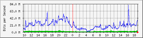 10.255.6.21_te1_0_30 Traffic Graph