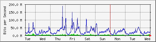week
