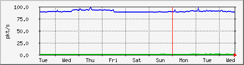 week