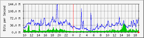 10.255.6.21_te1_0_31 Traffic Graph